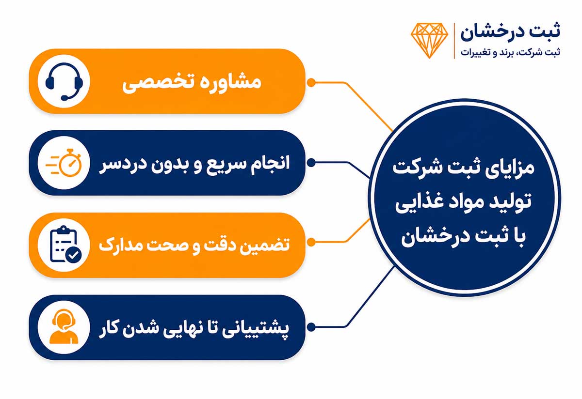 مزایای ثبت شرکت تولید مواد غذایی با ثبت درخشان