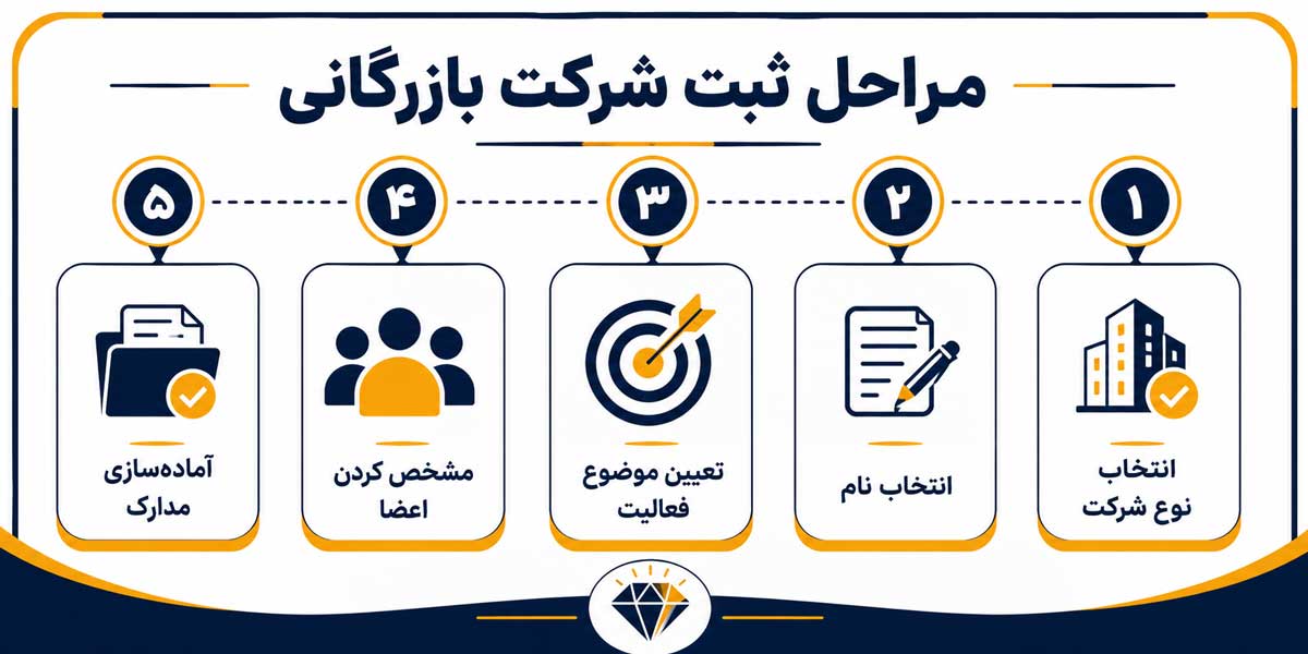مراحل ثبت شرکت بازرگانی