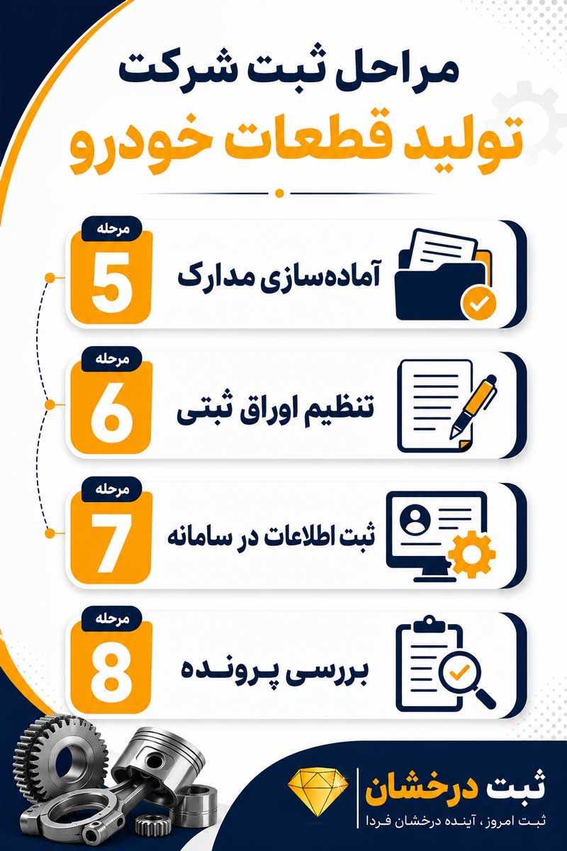 مراحل برای ثبت شرکت قطعات خودرو