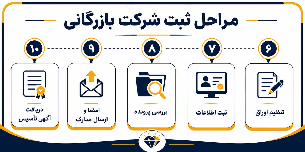 مراحل کامل ثبت شرکت بازرگانی