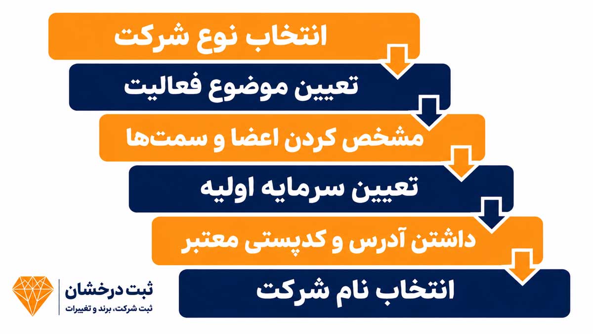 شرایط ثبت شرکت تولید مواد غذایی