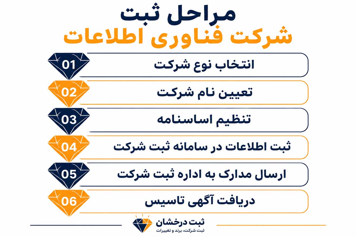 مراحل ثبت شرکت فناوری اطلاعات